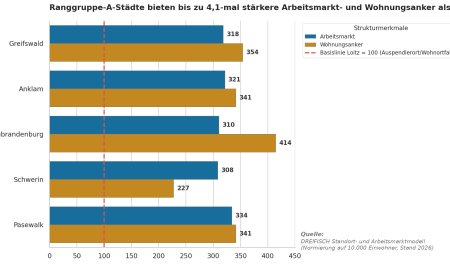 LOITZ: Raus aus der Wohnortfalle