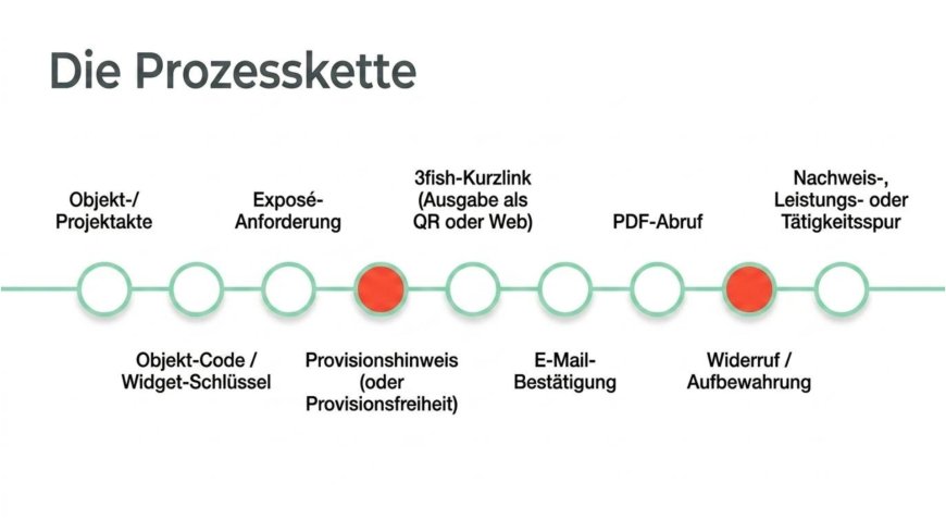 Das Herzstück der Ordnung – Die Anatomie eines sicheren Vorgangs