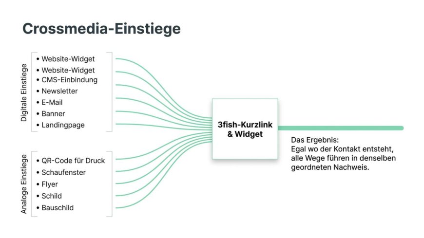 Das Ende der Silos – Warum alle Wege nach Rom führen müssen