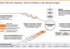 Schautafel-Index: Handakte immoSoR Partner-System - Band I bis XVI
