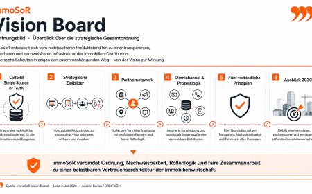 immoSoR: Das Vision Board – Die Zukunft der rechtssicheren Immobilien-Distribution
