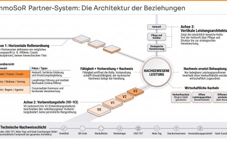 Schautafel-Index: Handakte immoSoR Partner-System - Band I bis XVI
