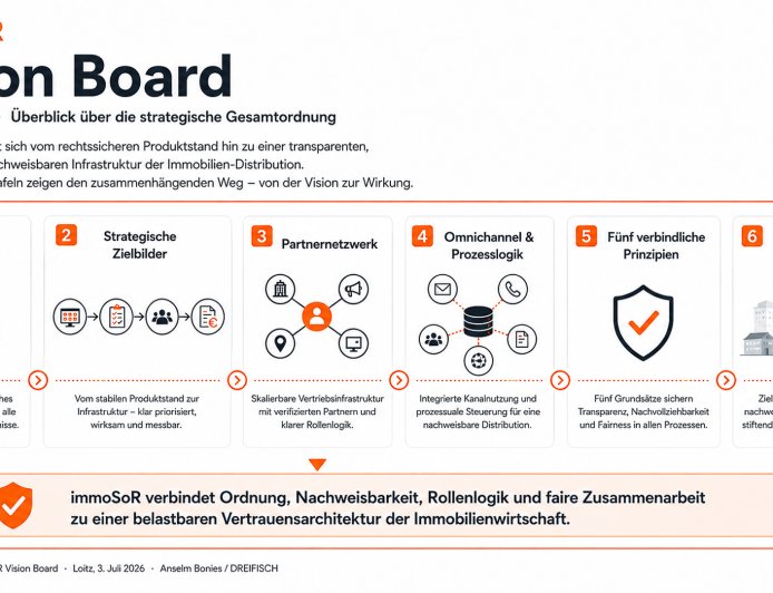 immoSoR: Das Vision Board – Die Zukunft der rechtssicheren Immobilien-Distribution