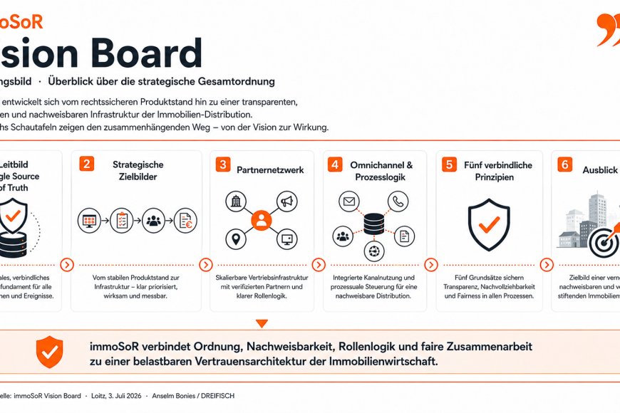 immoSoR: Das Vision Board – Die Zukunft der rechtssicheren Immobilien-Distribution