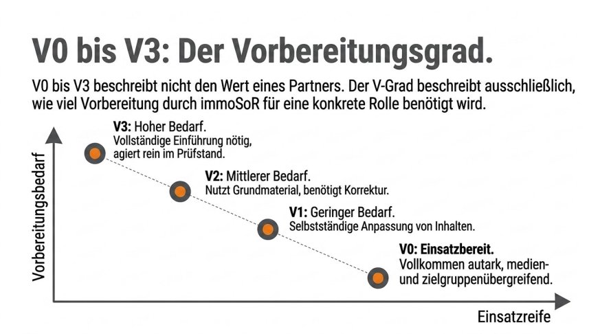 V0 bis V3: Der Vorbereitungsgrad
