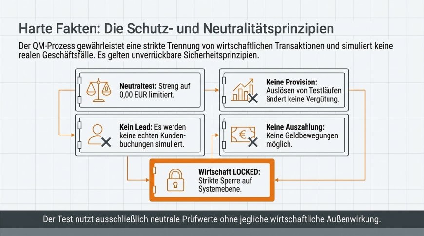 Harte Fakten - Die Schutz- und Neutralitätsprinzipien des Qualitätsmanagements-Laufs