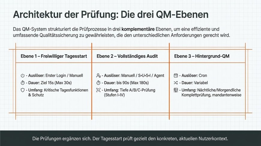 Architektur der Prüfung - Die drei Ebenen des S•U•S•I-Qualitätsmanagements