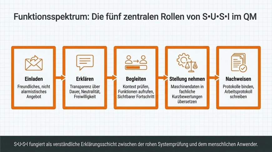Funktionsspektrum - Die fünf zentralen Rollen von S•U•S•I im Qualitätsmanagement
