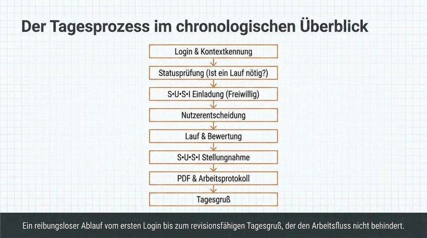 Der Tagesprozess - Vom Login bis zum revisionsfähigen Tagesnachweis