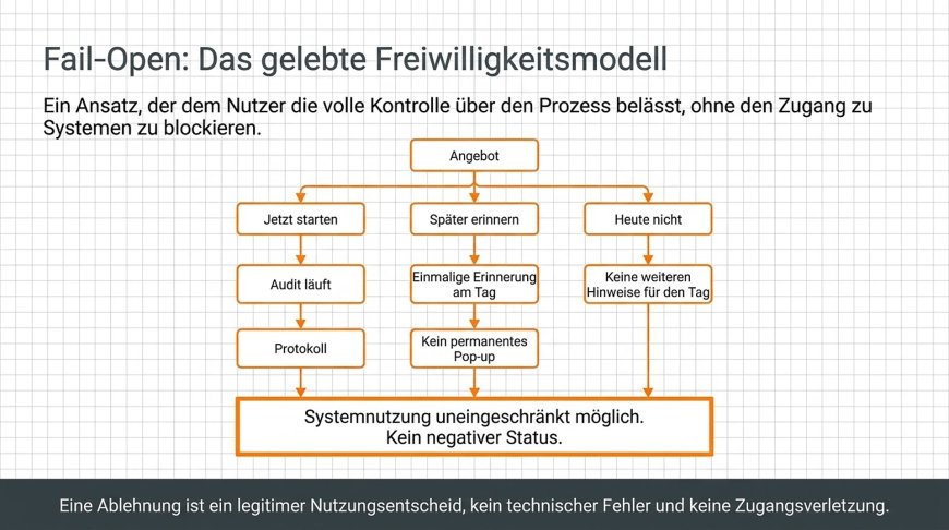Fail-Open - Das gelebte Freiwilligkeitsmodell