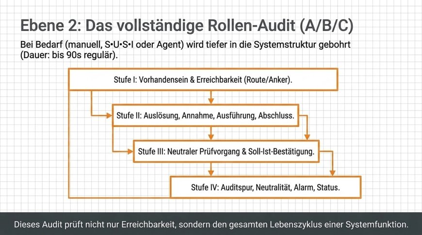 Ebene 2 - Das vollständige Rollen-Audit A/B/C