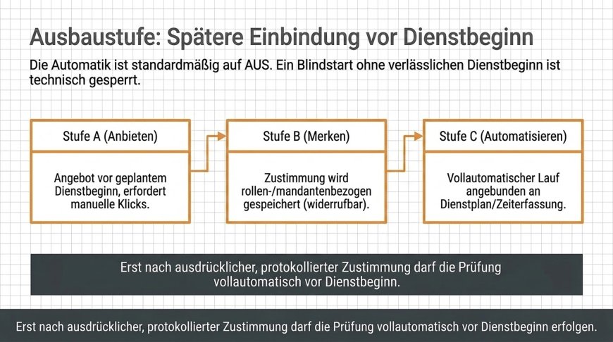 Ausbaustufe - Die spätere Einbindung der Prüfung vor Dienstbeginn