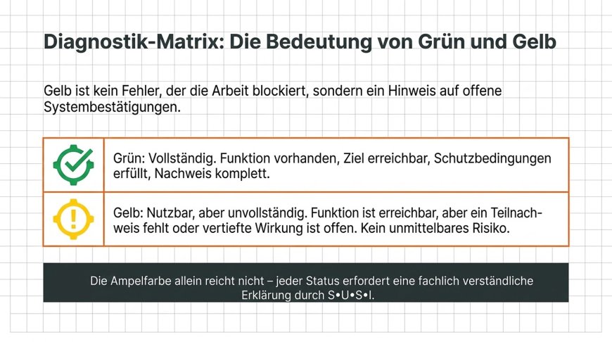 Diagnostik-Matrix - Die Bedeutung von Grün und Gelb