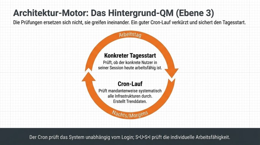 Architektur-Motor - Das Hintergrund-QM als systemische Ebene 3