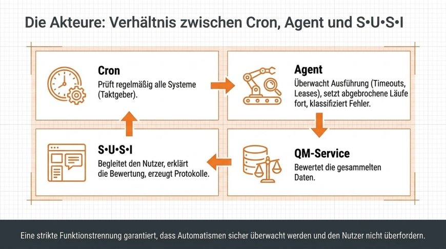 Die Akteure - Das Zusammenspiel von Cron, Agent, QM-Service und S•U•S•I
