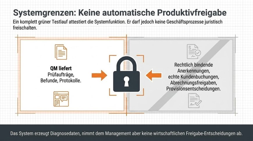 Systemgrenzen - Keine automatische Produktivfreigabe