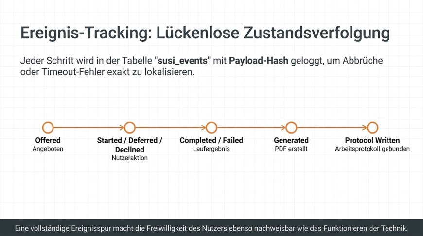 Ereignis-Tracking - Lückenlose Zustandsverfolgung vom Angebot bis zum Nachweis